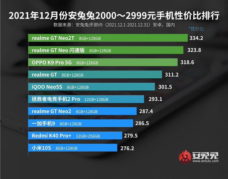 The best Android smartphones in terms of price-performance ratio according to AnTuTu. Flagship Snapdragon 888+ leads the most budget segment